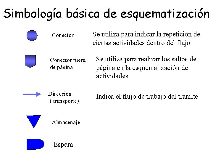 Simbología básica de esquematización Conector Se utiliza para indicar la repetición de ciertas actividades