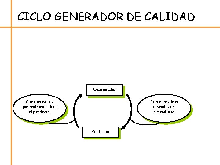 CICLO GENERADOR DE CALIDAD Consumidor Características que realmente tiene el producto Características deseadas en