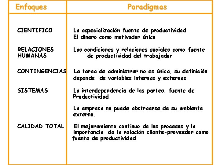 Enfoques Paradigmas CIENTIFICO La especialización fuente de productividad El dinero como motivador único RELACIONES