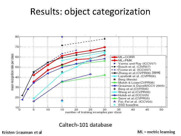 Results: object categorization [CORR] Caltech-101 database Kristen Grauman et al ML = metric learning