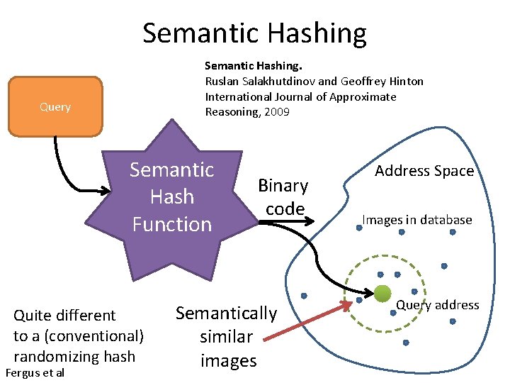 Semantic Hashing. Ruslan Salakhutdinov and Geoffrey Hinton International Journal of Approximate Reasoning, 2009 Query Semantic Hashing. Ruslan Salakhutdinov and Geoffrey Hinton International Journal of Approximate Reasoning, 2009 Query