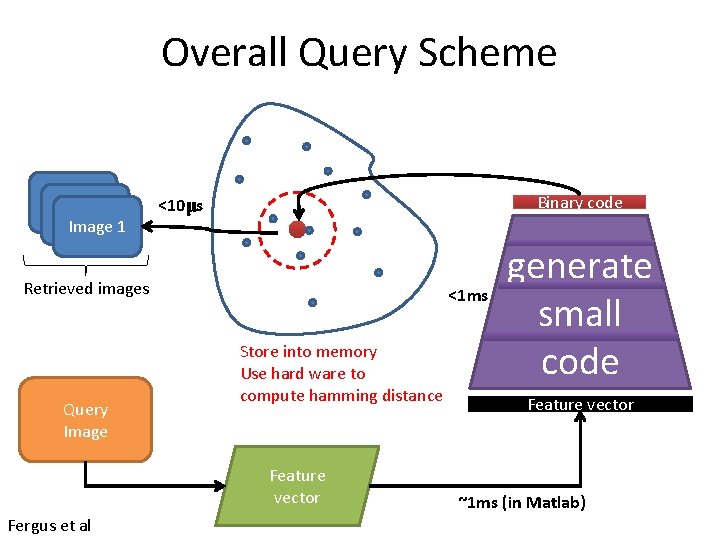 Overall Query Scheme Image 1 Binary code <10μs Retrieved images Query Image <1 ms Overall Query Scheme Image 1 Binary code <10μs Retrieved images Query Image <1 ms