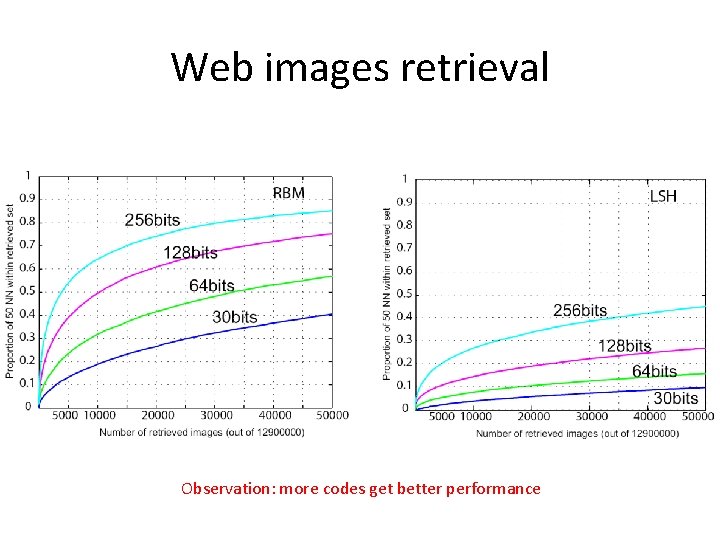 Web images retrieval Observation: more codes get better performance Web images retrieval Observation: more codes get better performance