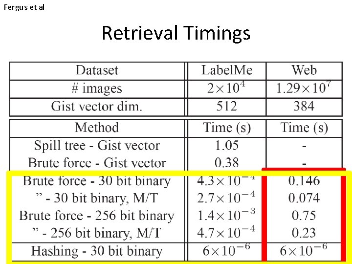 Fergus et al Retrieval Timings Fergus et al Retrieval Timings