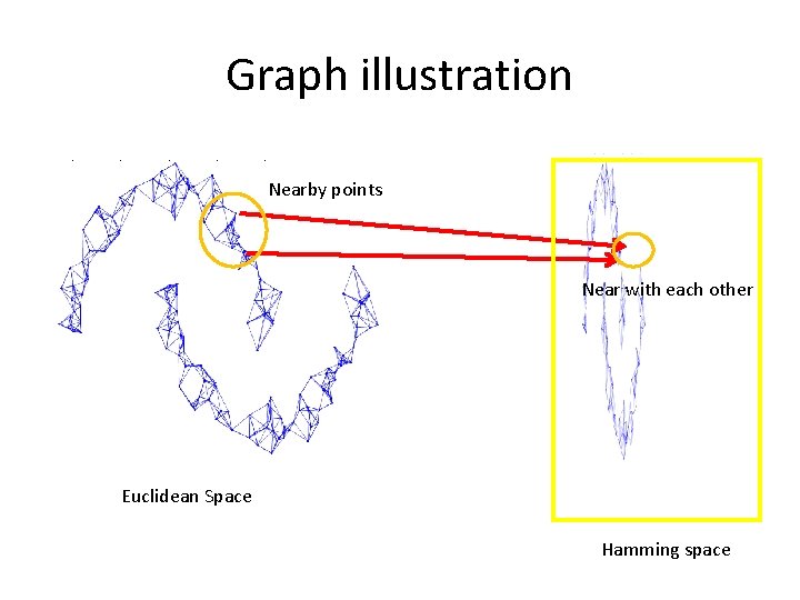 Graph illustration Nearby points Near with each other Euclidean Space Hamming space Graph illustration Nearby points Near with each other Euclidean Space Hamming space