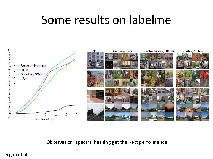 Some results on labelme Observation: spectral hashing get the best performance Fergus et al Some results on labelme Observation: spectral hashing get the best performance Fergus et al