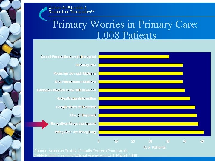 Centers for Education & Research on Therapeutics™ Primary Worries in Primary Care: 1, 008