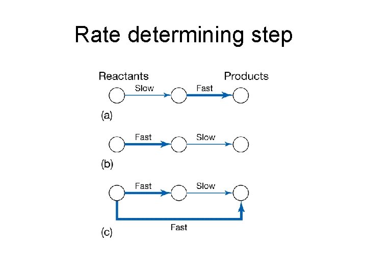 Rate determining step 