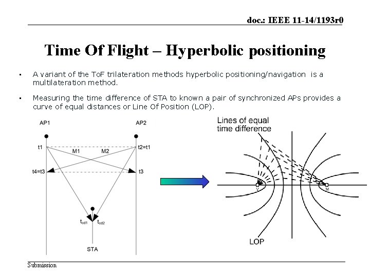 doc. : IEEE 11 -14/1193 r 0 Time Of Flight – Hyperbolic positioning •