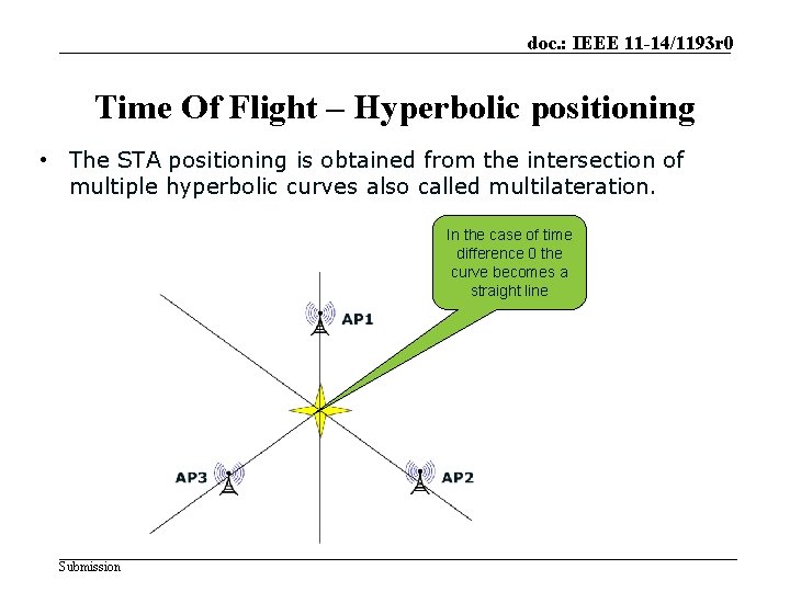 doc. : IEEE 11 -14/1193 r 0 Time Of Flight – Hyperbolic positioning •