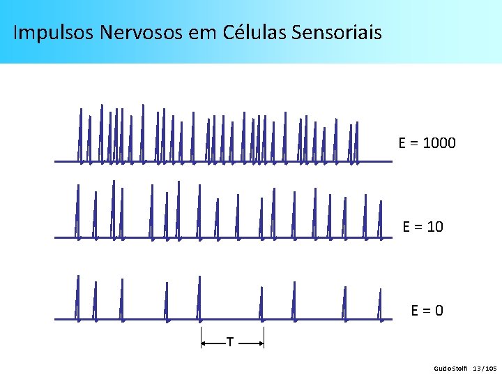 Impulsos Nervosos em Células Sensoriais E = 1000 E = 10 E = 0