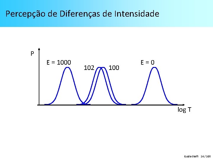 Percepção de Diferenças de Intensidade P E = 1000 102 100 E = 0