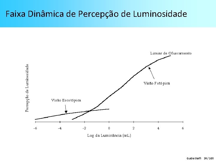 Faixa Dinâmica de Percepção de Luminosidade Guido Stolfi 26 / 105 