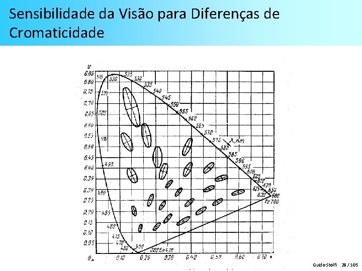 Sensibilidade da Visão para Diferenças de Cromaticidade Guido Stolfi 28 / 105 Sensibilidade da Visão para Diferenças de Cromaticidade Guido Stolfi 28 / 105