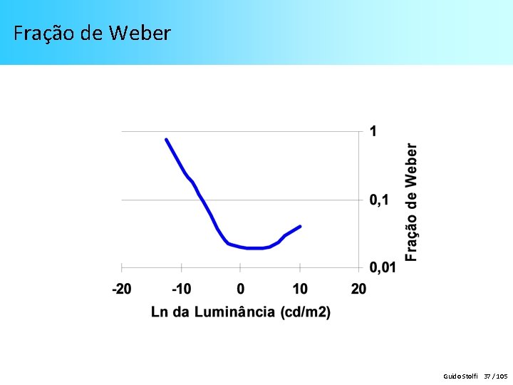 Fração de Weber Guido Stolfi 37 / 105 