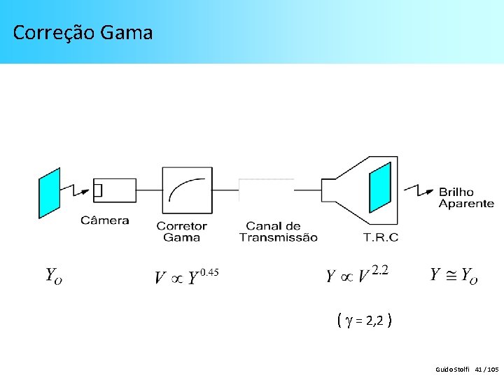 Correção Gama ( = 2, 2 ) Guido Stolfi 41 / 105 