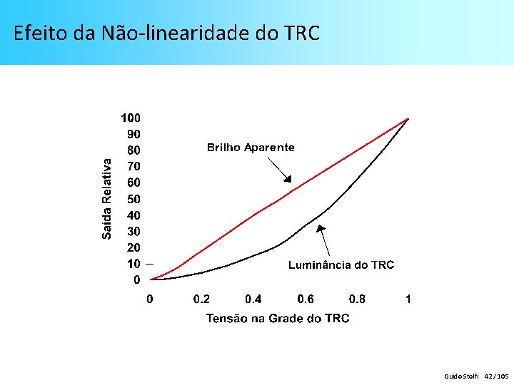 Efeito da Não-linearidade do TRC Guido Stolfi 42 / 105 