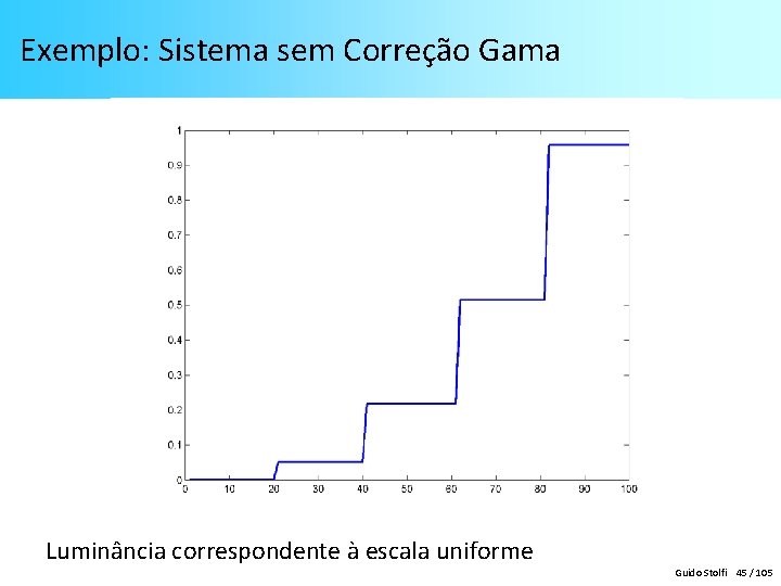 Exemplo: Sistema sem Correção Gama Luminância correspondente à escala uniforme Guido Stolfi 45 /