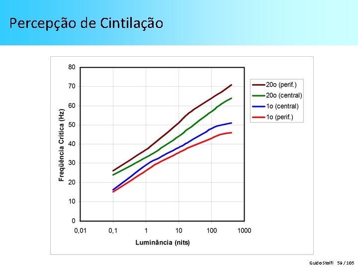 Percepção de Cintilação Guido Stolfi 59 / 105 Percepção de Cintilação Guido Stolfi 59 / 105