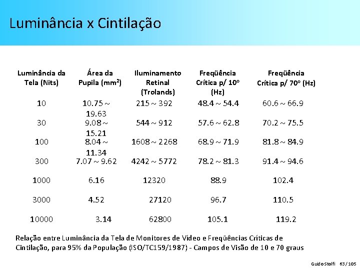 Luminância x Cintilação Luminância da Tela (Nits) 10 Área da Pupila (mm 2) 300