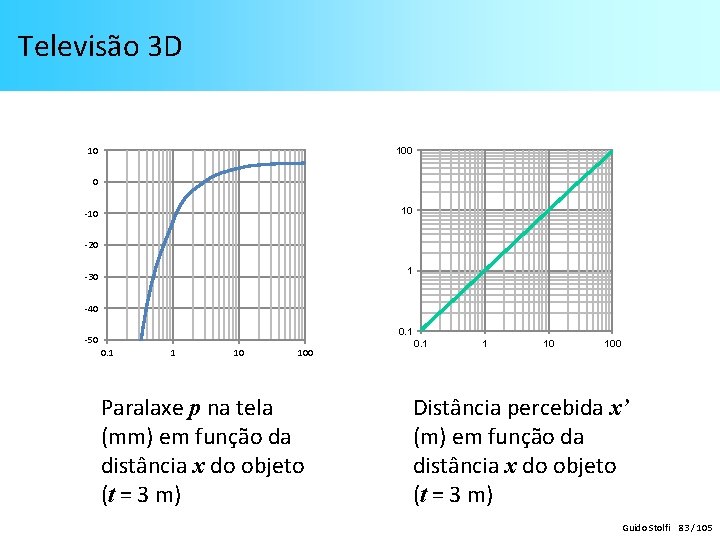 Televisão 3 D 10 100 0 10 -20 1 -30 -40 0. 1 -50