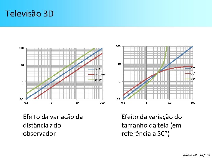 Televisão 3 D 100 10 10 t = 3 m 50" t = 1,