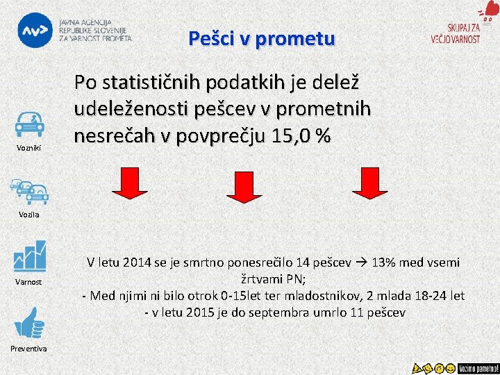 Pešci v prometu Vozniki Po statističnih podatkih je delež udeleženosti pešcev v prometnih nesrečah