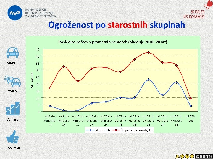 Ogroženost po starostnih skupinah Vozniki Vozila Varnost Preventiva 