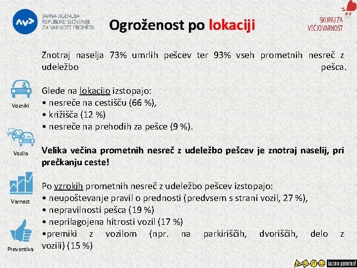 Ogroženost po lokaciji Znotraj naselja 73% umrlih pešcev ter 93% vseh prometnih nesreč z