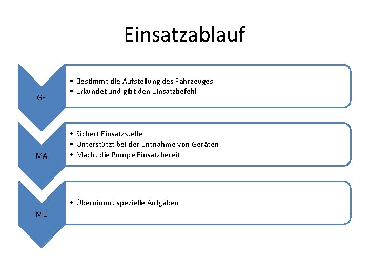 Einsatzablauf GF MA • Bestimmt die Aufstellung des Fahrzeuges • Erkundet und gibt den