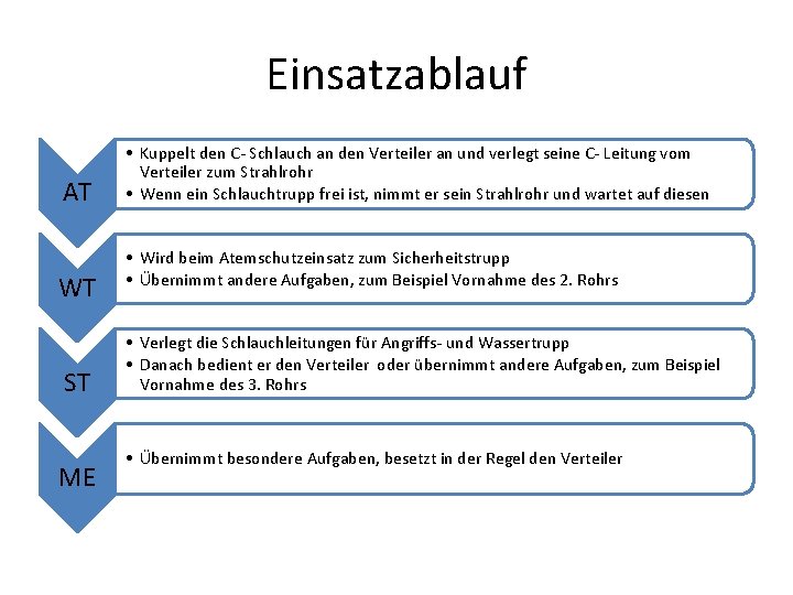 Einsatzablauf AT WT ST ME • Kuppelt den C- Schlauch an den Verteiler an