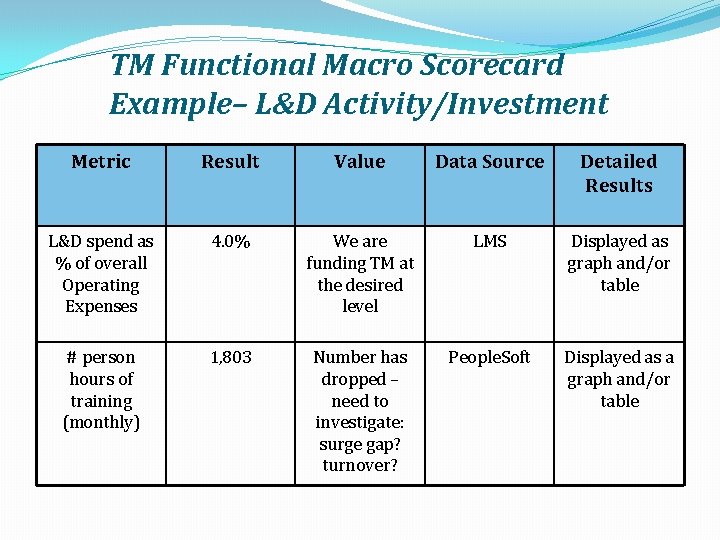 TM Functional Macro Scorecard Example– L&D Activity/Investment Metric Result Value Data Source Detailed Results