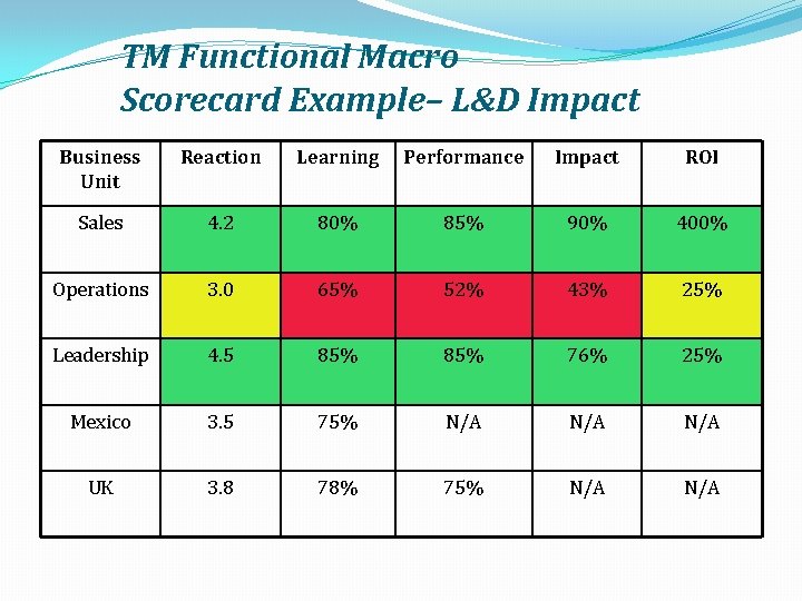 TM Functional Macro Scorecard Example– L&D Impact Business Unit Reaction Learning Performance Impact ROI