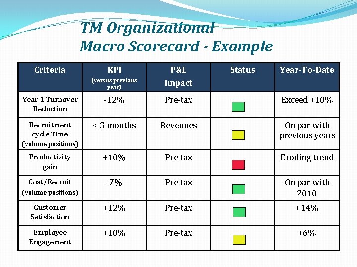 TM Organizational Macro Scorecard - Example Criteria KPI (versus previous year) P&L Impact Year