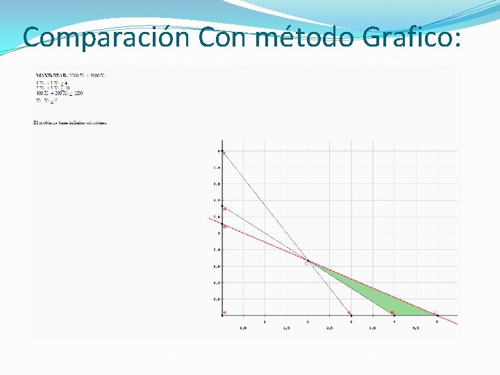 Comparación Con método Grafico: 