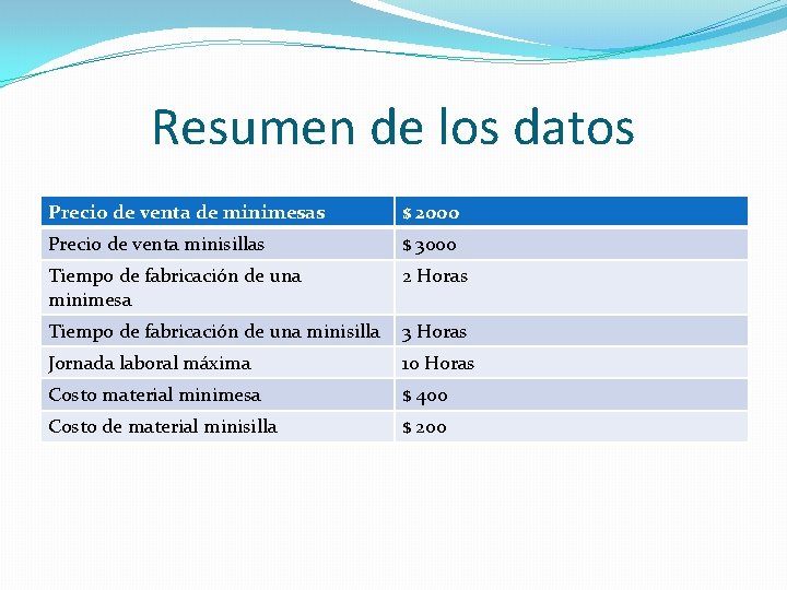 Resumen de los datos Precio de venta de minimesas $ 2000 Precio de venta