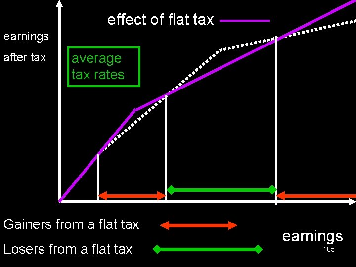 effect of flat tax earnings after tax average tax rates Gainers from a flat