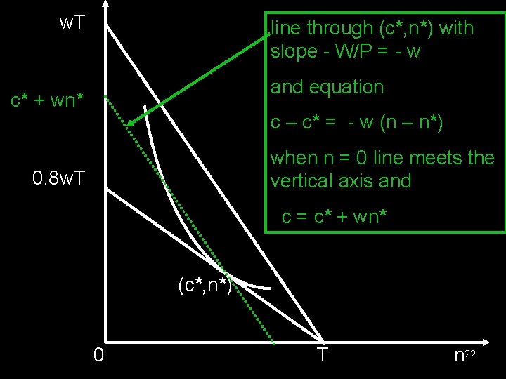  w. T line through (c*, n*) with slope - W/P = - w