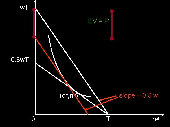  w. T EV = P 0. 8 w. T (c*, n*) slope –