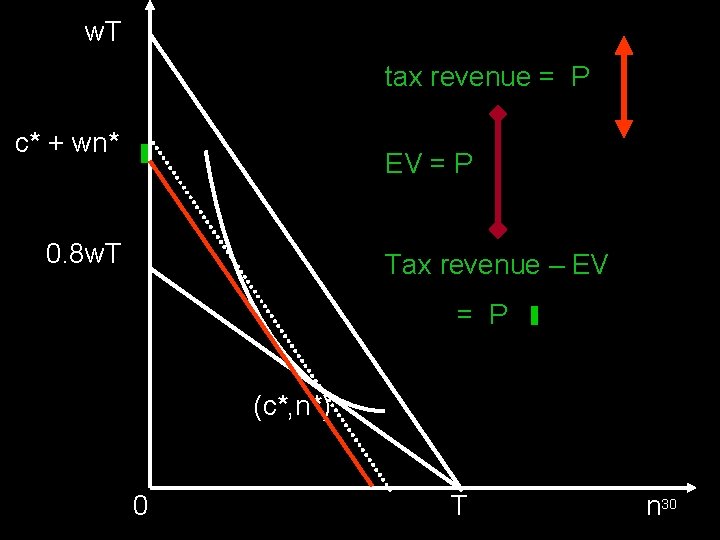  w. T tax revenue = P c* + wn* EV = P 0.