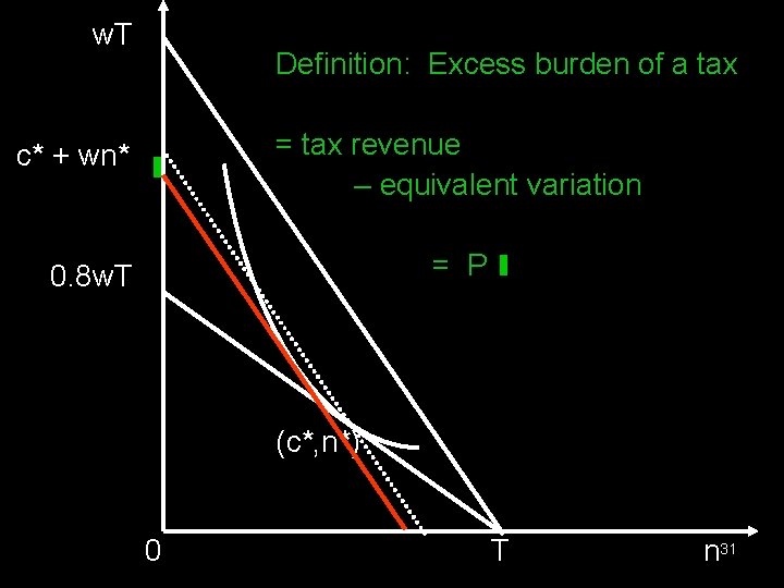  w. T c* + wn* Definition: Excess burden of a tax = tax