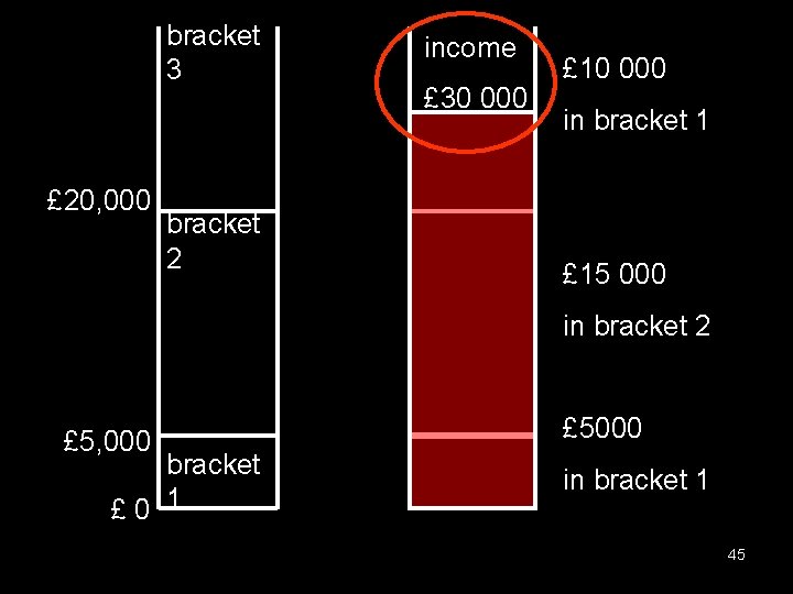 bracket 3 £ 20, 000 bracket 2 income £ 30 000 £ 10 000