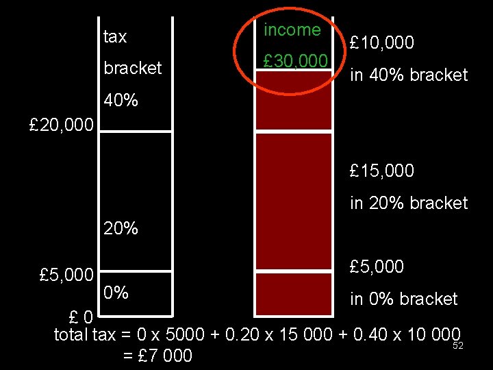 tax income bracket £ 30, 000 £ 10, 000 in 40% bracket 40% £