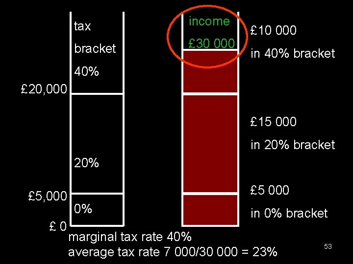 tax income bracket £ 30 000 £ 10 000 in 40% bracket 40% £