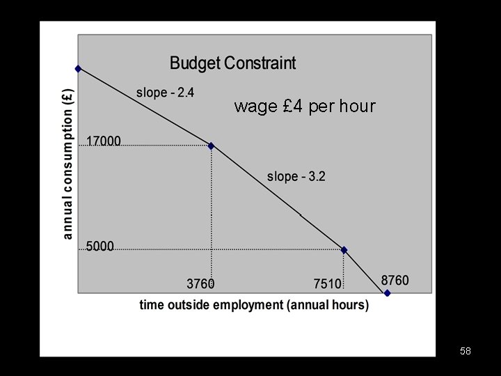 wage £ 4 per hour 58 