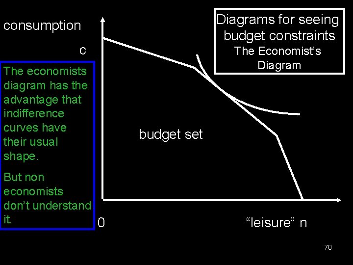 Diagrams for seeing budget constraints consumption c The economists diagram has the advantage that