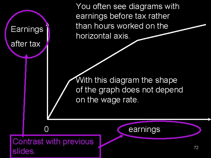 Earnings after tax You often see diagrams with earnings before tax rather than hours