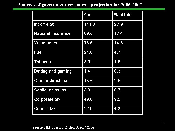 Sources of government revenues – projection for 2006 -2007 £bn % of total Income