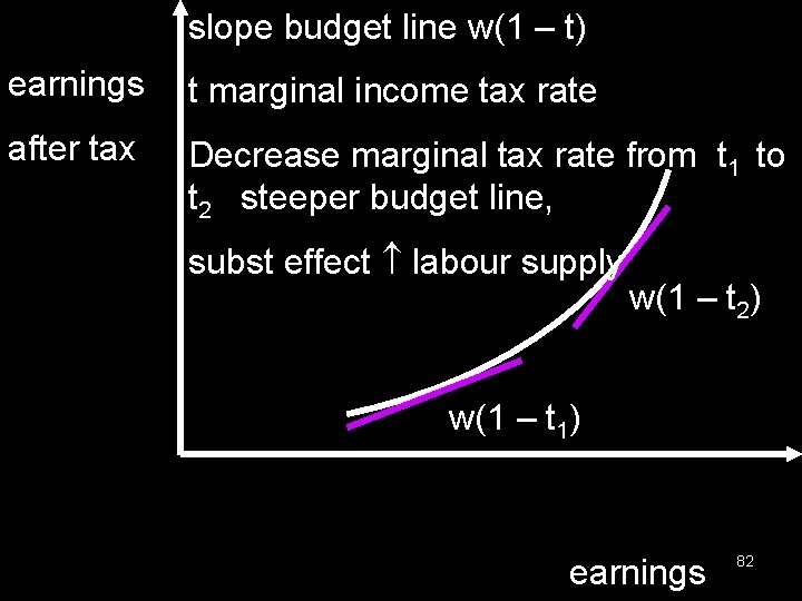 slope budget line w(1 – t) earnings t marginal income tax rate after tax