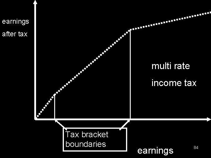earnings after tax multi rate income tax Tax bracket boundaries earnings 84 